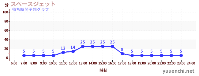 今日の混雑予想(スペースジェット )