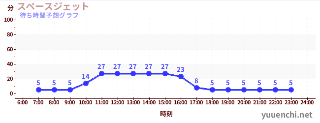 今日の混雑予想（スペースジェット )