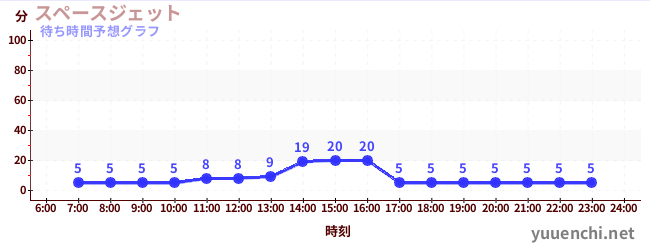 今日の混雑予想(スペースジェット )