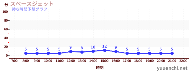 今日の混雑予想（スペースジェット )
