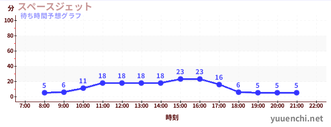 今日の混雑予想（スペースジェット )