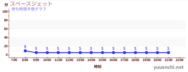 今日の混雑予想（スペースジェット )
