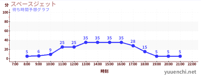 今日の混雑予想（スペースジェット )
