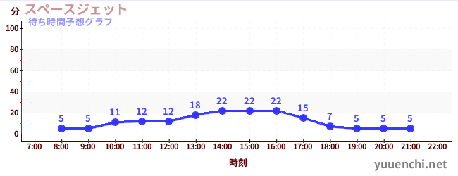 今日の混雑予想（スペースジェット )