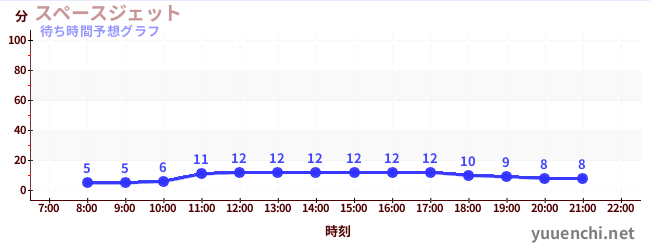 今日の混雑予想（スペースジェット )