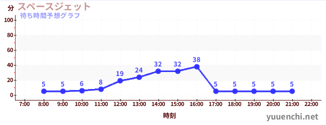 今日の混雑予想（スペースジェット )
