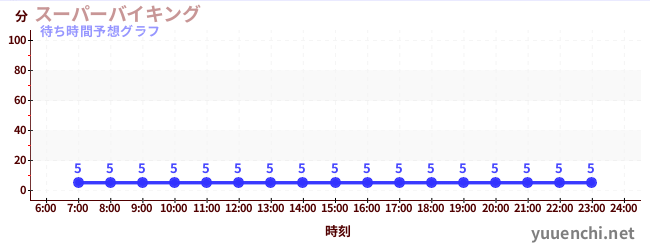 今日の混雑予想(スーパーバイキング )