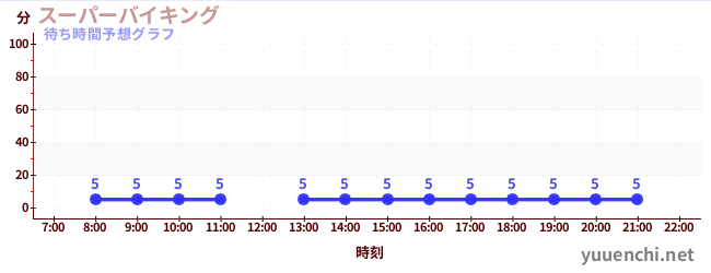 今日の混雑予想（スーパーバイキング )