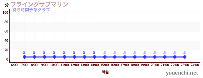 今日の混雑予想(フライングサブマリン )