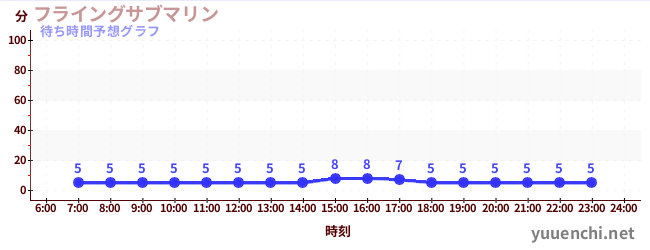 今日の混雑予想(フライングサブマリン )