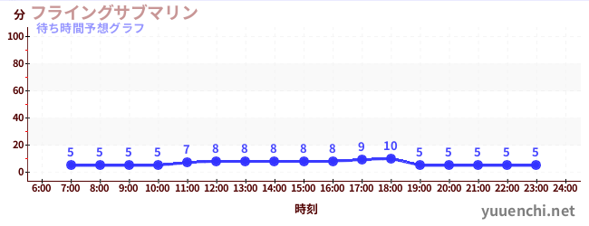 今日の混雑予想（フライングサブマリン )