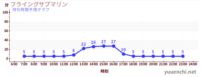今日の混雑予想(フライングサブマリン )