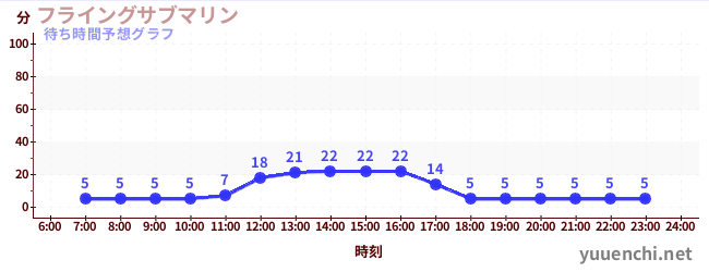 今日の混雑予想（フライングサブマリン )