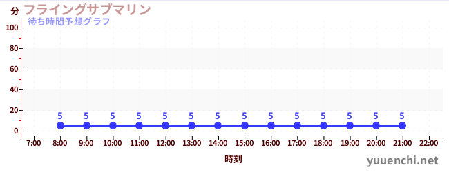 今日の混雑予想（フライングサブマリン )