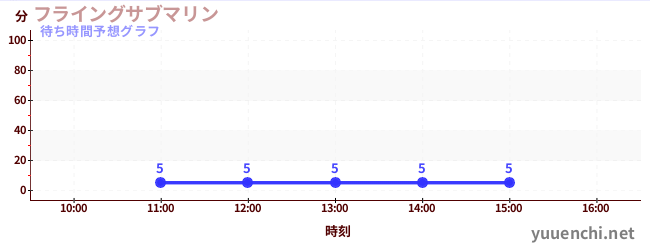 今日の混雑予想（フライングサブマリン )