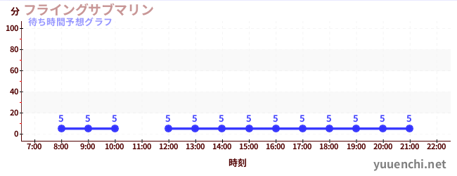 今日の混雑予想（フライングサブマリン )