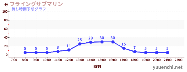 今日の混雑予想（フライングサブマリン )