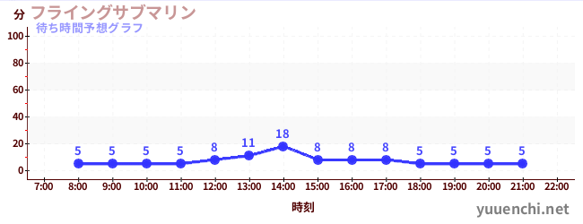今日の混雑予想（フライングサブマリン )