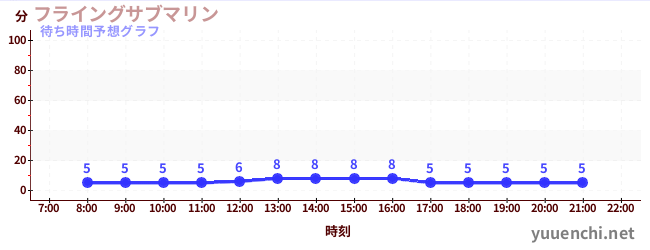 今日の混雑予想（フライングサブマリン )