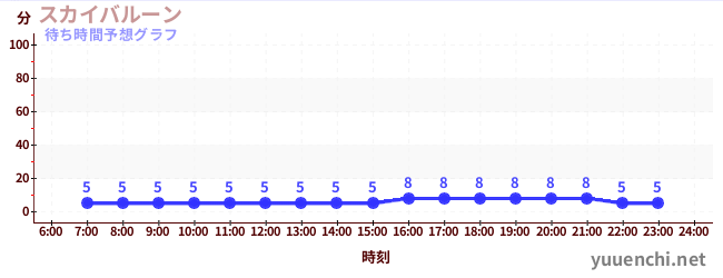 今日の混雑予想(スカイバルーン )