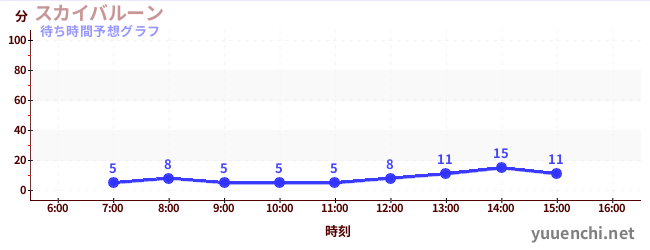 今日の混雑予想(スカイバルーン )