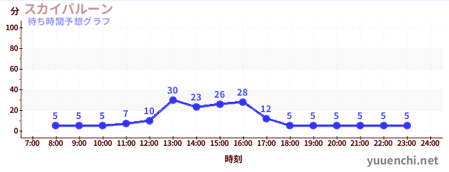 今日の混雑予想(スカイバルーン )
