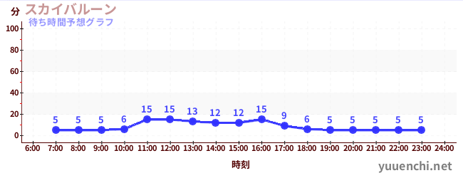 今日の混雑予想（スカイバルーン )
