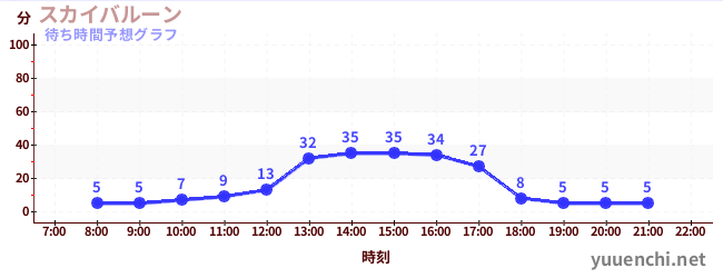 今日の混雑予想（スカイバルーン )