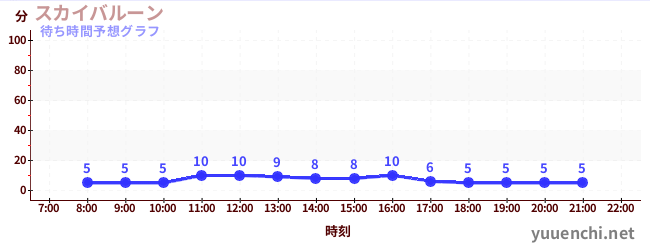 今日の混雑予想（スカイバルーン )