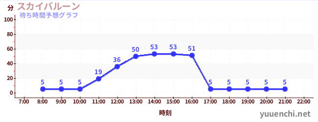 今日の混雑予想（スカイバルーン )