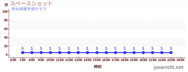 今日の混雑予想(スペースショット )