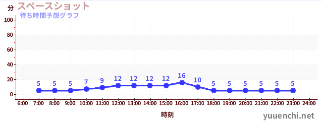 今日の混雑予想（スペースショット )