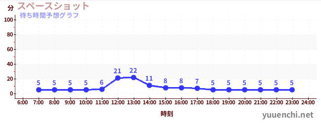 今日の混雑予想(スペースショット )