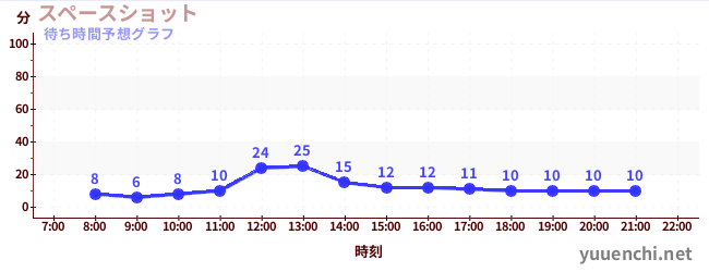 今日の混雑予想（スペースショット )