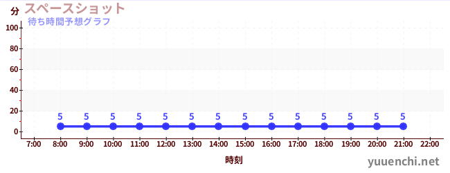 今日の混雑予想（スペースショット )