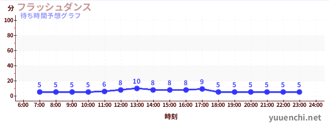 今日の混雑予想（フラッシュダンス )