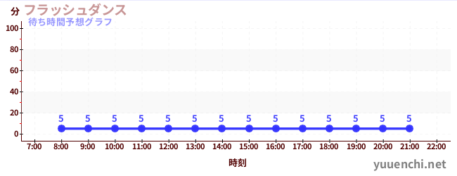 今日の混雑予想（フラッシュダンス )