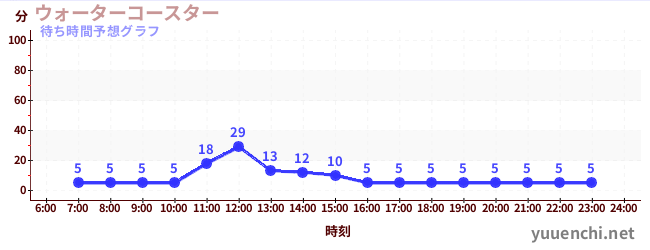 今日の混雑予想（ウォーターコースター )