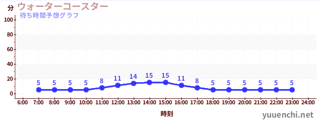 今日の混雑予想(ウォーターコースター )