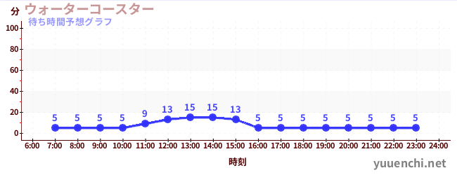 今日の混雑予想（ウォーターコースター )