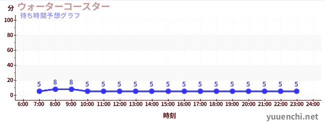 今日の混雑予想(ウォーターコースター )