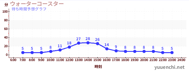 今日の混雑予想（ウォーターコースター )