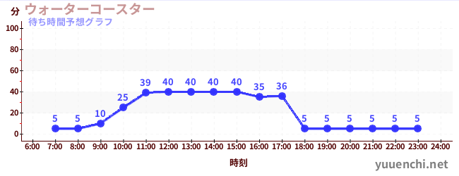 今日の混雑予想（ウォーターコースター )