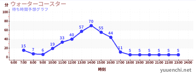今日の混雑予想(ウォーターコースター )