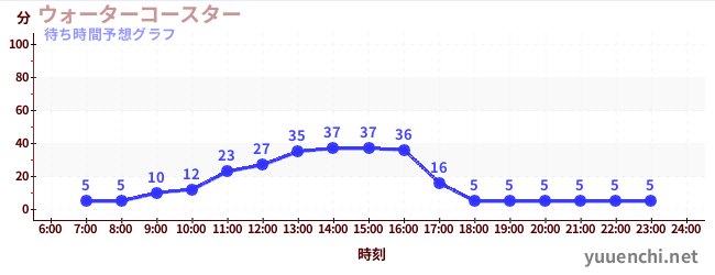 今日の混雑予想（ウォーターコースター )