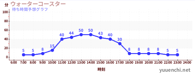 今日の混雑予想(ウォーターコースター )