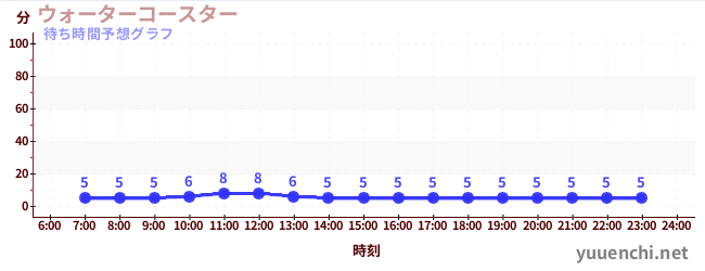 今日の混雑予想（ウォーターコースター )