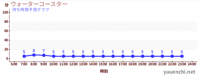 今日の混雑予想(ウォーターコースター )