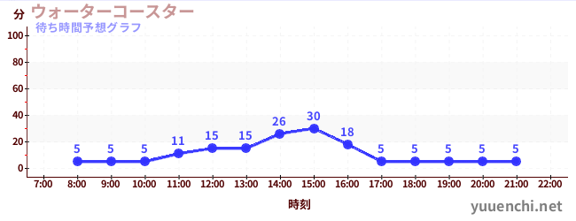 今日の混雑予想（ウォーターコースター )