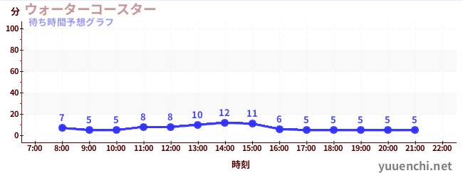今日の混雑予想（ウォーターコースター )